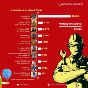 Ini Dia 10 Tokoh Buruh Paling Vokal di Indonesia 2021
