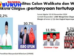 Survei LPMM : Helldy – Alawi 52,8 % Kalahkan Isro – Uyun dan Robinsar Fajar di Pilwalkot Kota Cilegon